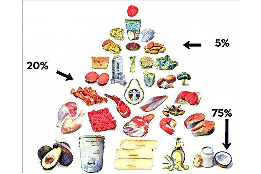 la pyramide alimentaire dans le régime céto